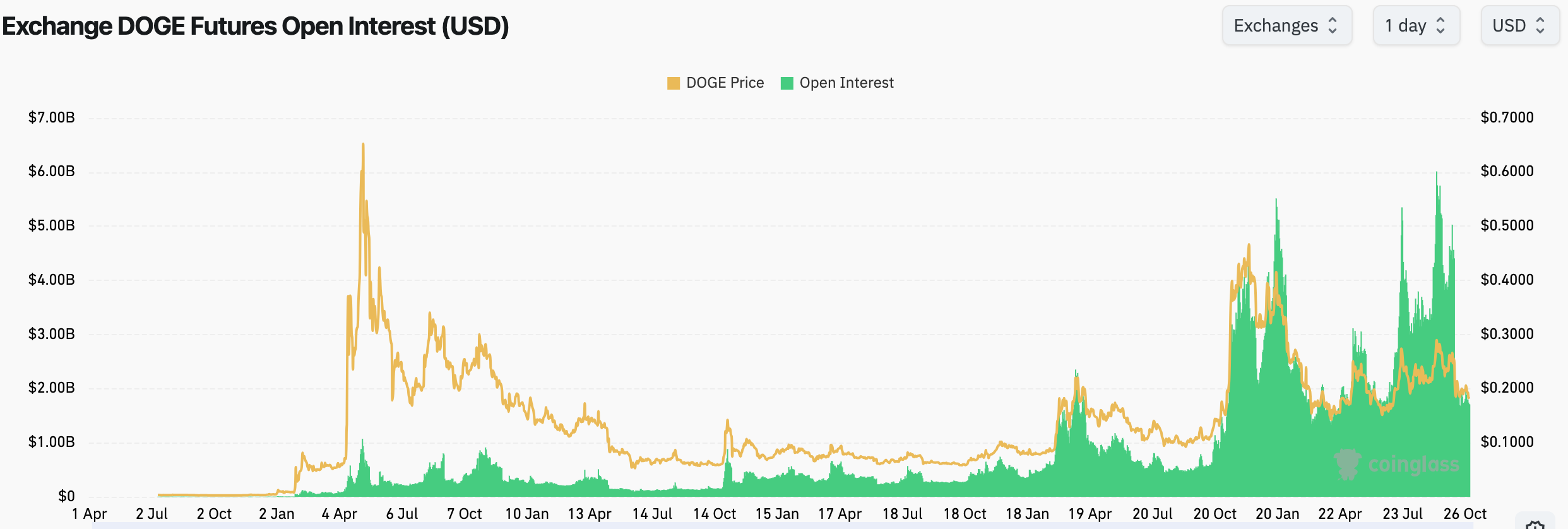Dogecoin Rises 4% Despite Sharp Declines in Open Interest and Volume, Hinting at Uncertain Momentum 1 Article image